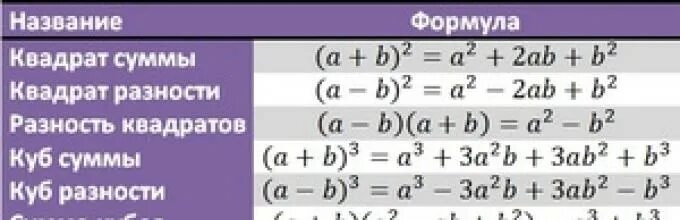 Б минус 3. Формулы квадратов. Формула а б в квадрате. А плюс б в квадрате формула. Икс в квадрате плюс Игрек в квадрате.
