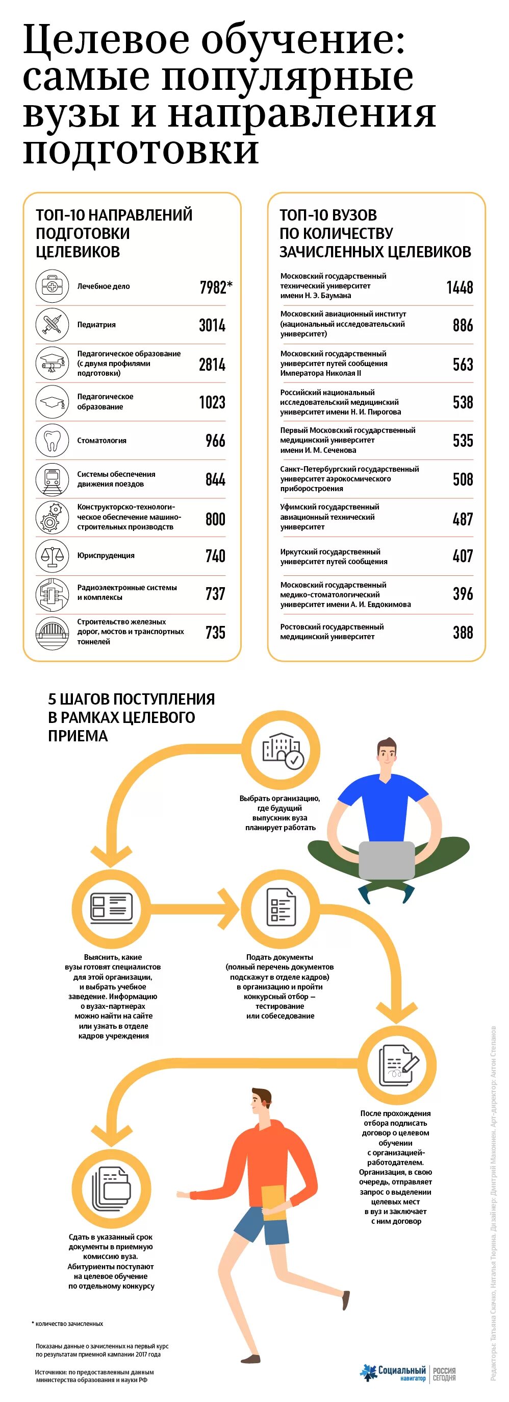 Направления для поступления в вуз. Целевое обучение инфографика. Схема поступления в вуз. Целевое направление в вуз. Как получить направление в институт