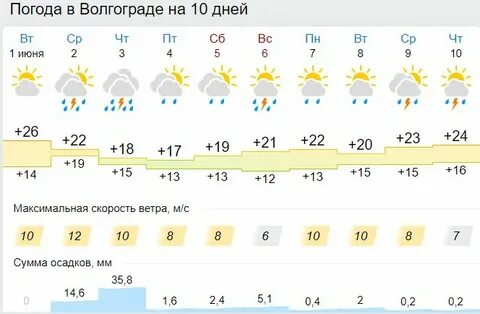 Погода гисметео пугачев на неделю