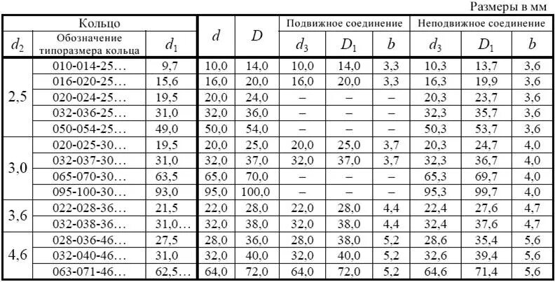 Таблица размеров уплотнительных колец. Таблица резиновых колец. кольца резиновые уплотнительные таблица размеров. кольцо уплотнительное резиновое таблица. уплотнительные кольца размеры таблица.