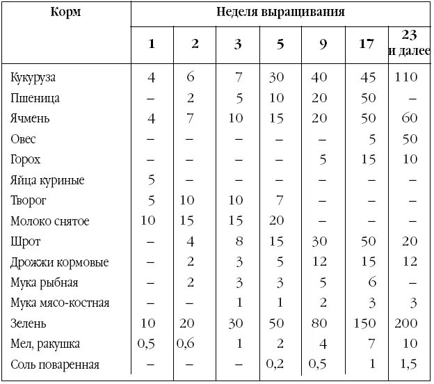 Рацион кормления индюков таблица. Таблица корма для индюков. Таблица кормления индюшат по дням. Рацион кормления индюков бройлеров.