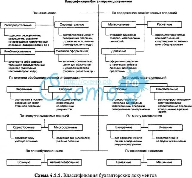 Классификация документов по содержанию. Схема классификации бухгалтерских документов. классификация документов в бухгалтерском учете. классификация бухгалтерских документов таблица.