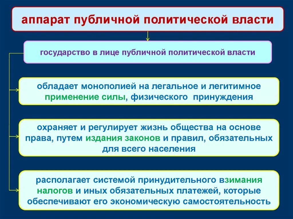 Государство любого типа обладает монопольным. Публичная политическая власть это. Политика власть государство презентация. Монополия политической власти.