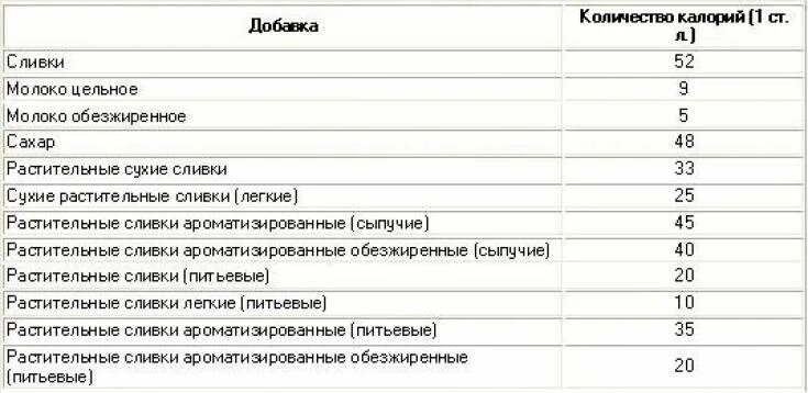 Сколько калл в кофе. Калорийность кофе с молоком и сахаром 100 мл. сколько калорий в 100 граммах кофе с молоком. 1 чашка растворимого кофе с молоком калорийность. кофе растворимый с сахаром калорийность на 200 мл.