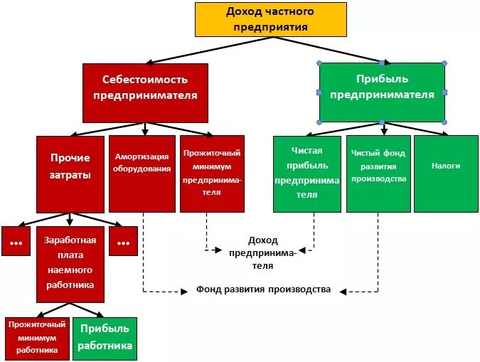 Прибыль могут получать организации. Схема распределения доходов предприятия. Доходы индивидуального предпринимателя. Схемы распределения доходов и расходов в частной компании. Распределение доходов ИП.