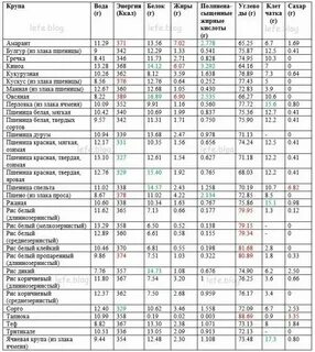 Калорийность видов теста
