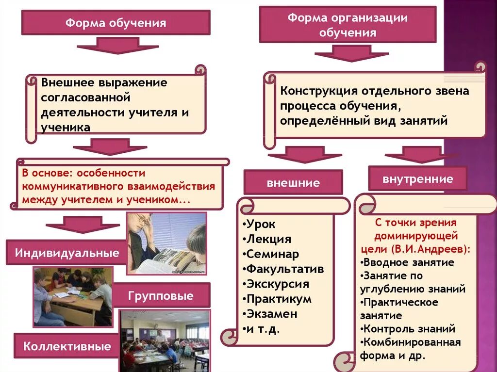 Назови формы обучения