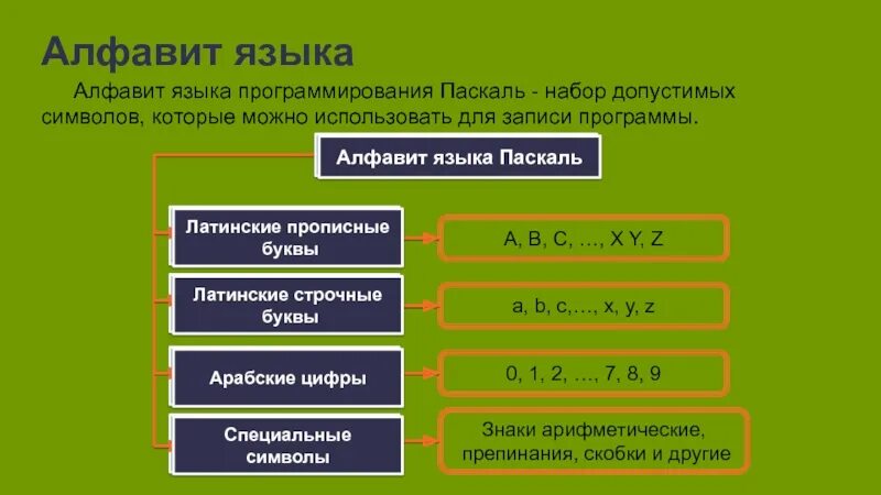 Алфавит языка паскаль информатика. Язык программирования алфавит языка. Алфавит языка программирования. Алфавит языка Паскаль. Алфавит программирования Паскаль.