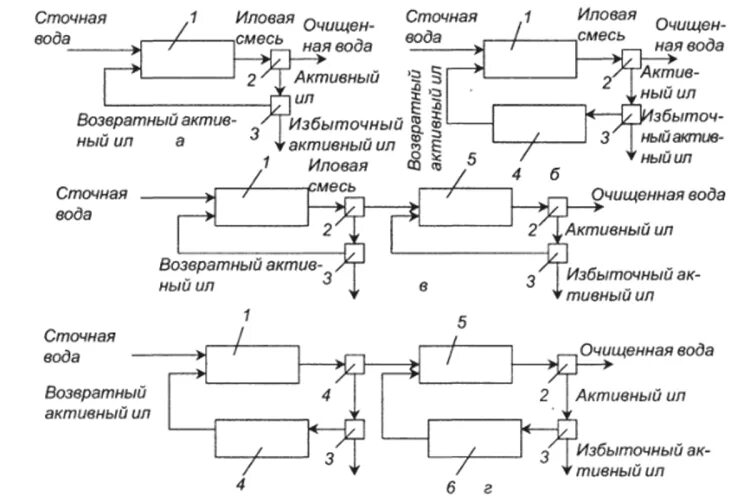 Схема аэротенка для биологической очистки сточных вод. Технологическая схема очистки сточных вод с аэротенком. Схема аэротенка биологической очистки. Типичная схема биологической очистки сточных вод с аэротенком. Цель очистки сточных вод