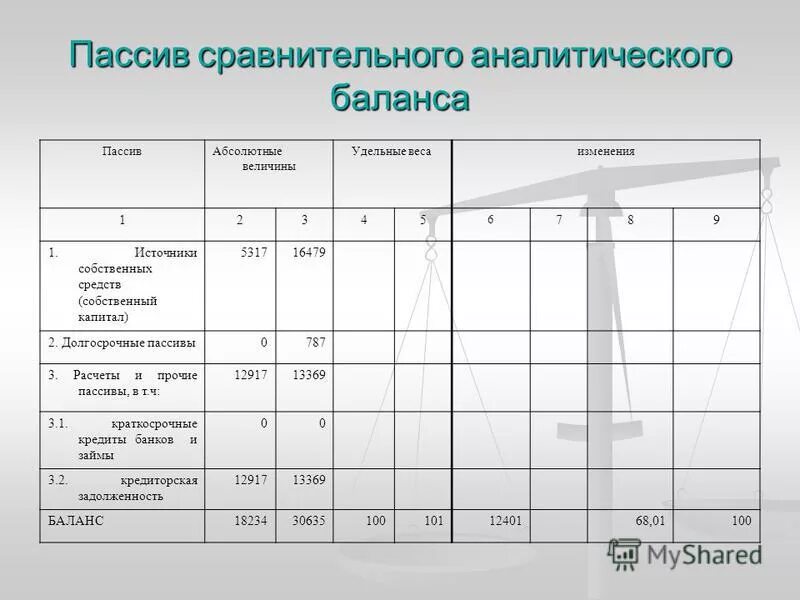 Пассивы по степени срочности. Долгосрочные обязательства предприятия. Пассивы п3. Прочие долгосрочные пассивы. Наиболее срочные пассивы в балансе.