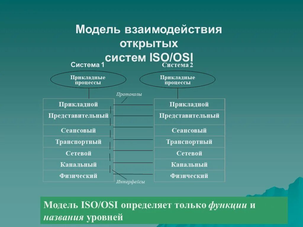 Видео открытых систем. Модель открытых систем osi. Модель взаимодействия открытых систем. Модель взаимодействия открытых систем ISO. Модель взаимосвязи открытых систем osi.