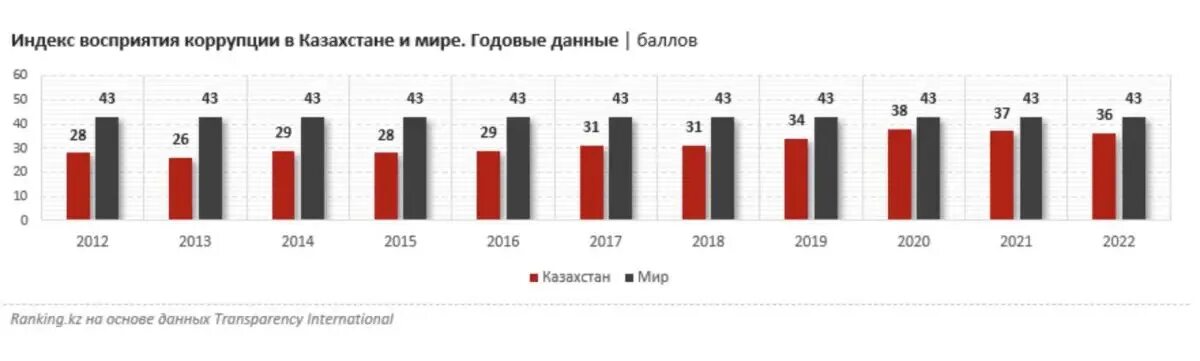 Карта коррупции. Какое место по коррупции занимает казахстан. Коррупция статистика 2022. Казахстан коррупция место. Восприятие коррупции.