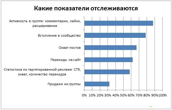 Kpi в smm. KPI социальных сетей. Оценка эффективности СММ. Показатели эффективности Smm. Коэффициент эффективности в социальной сети.