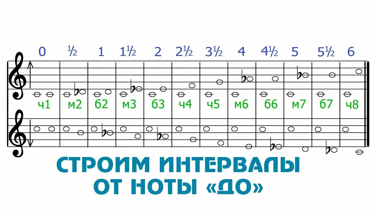 Интервалы от ноты до. Интервалы от ноты ре. построение интервалов от до вниз. построить интервалы от ноты до.