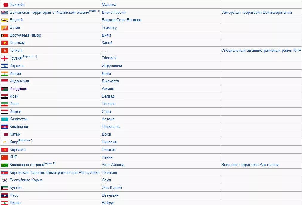 Столицы государств российской федерации. Список столиц всех стран.