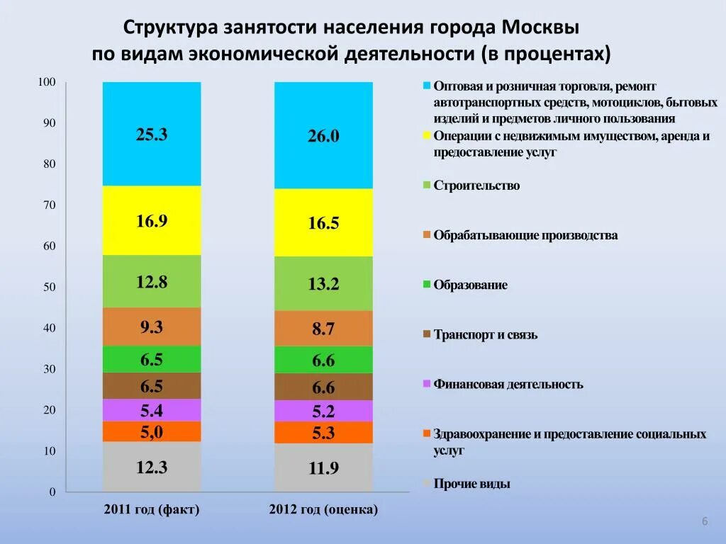 Экономика москвы вакансии. Структура занятости. Структура занятости населения по отраслям. Структура населения занятые. Структура занятости населения России.