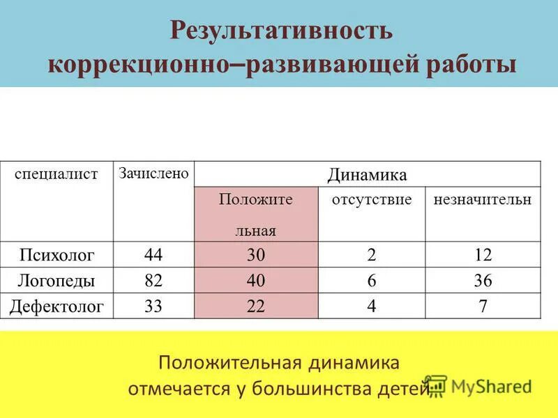 динамика развития ребенка с овз. динамика работы с детьми овз. динамика развития ребёнка в коррекционной работе. карта развития ребенка с овз в школе образец. таблица динамики развития ребенка овз.