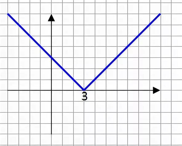 График функции y sqrt x 2. График функции y sqrt x 2
