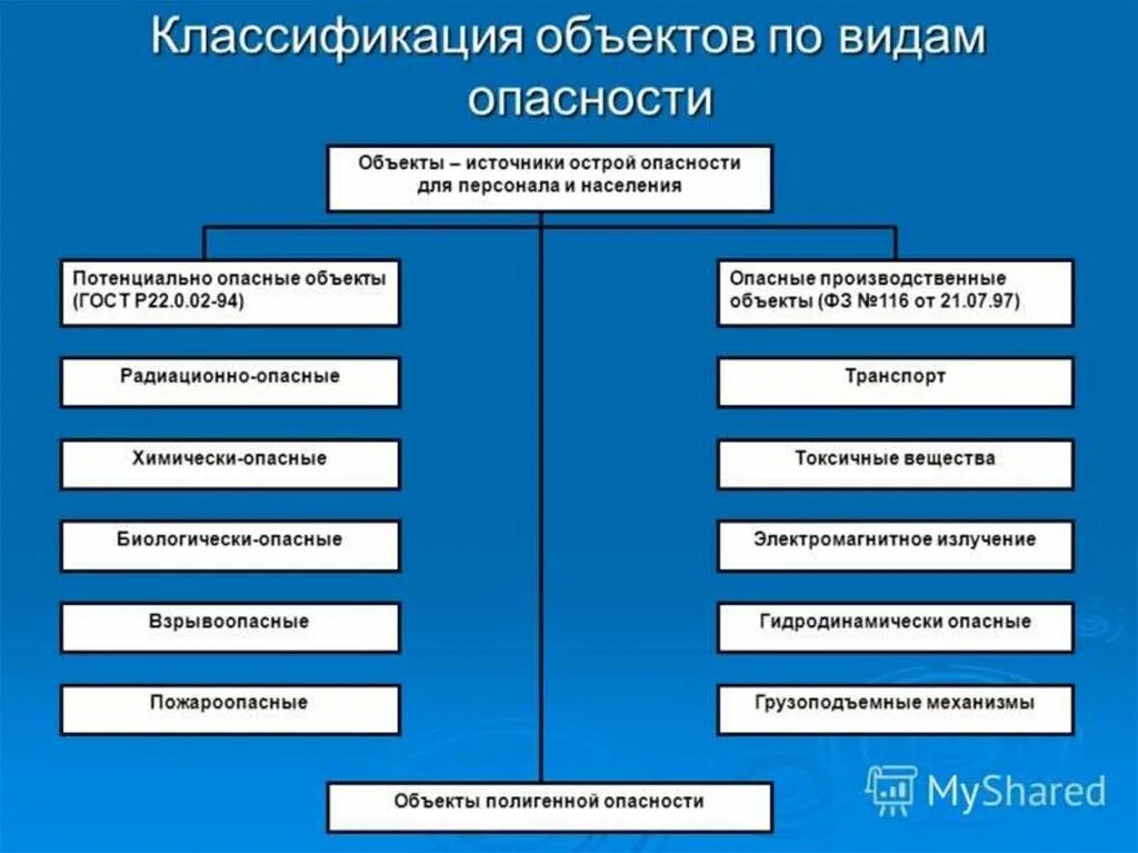 Какие из перечисленных категорий физических лиц подлежат. Классификация объектов по видам потенциальной опасности. Объект повышенной опасности классификация. Классификация опасных промышленных объектов. Классификация потенциальных опасностей.