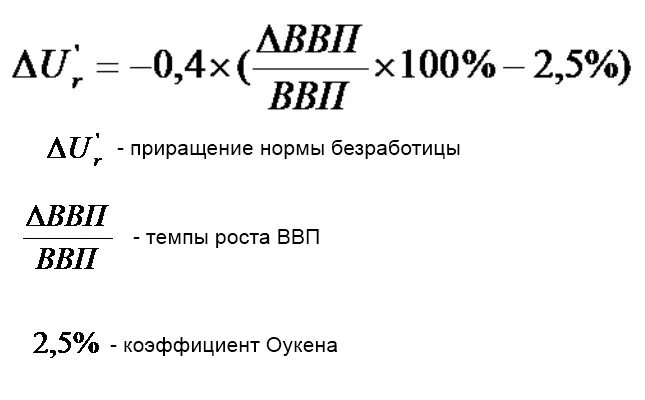 Формула Оукена безработица ВВП. Фактический ВВП формула Оукена. Фактический уровень безработицы формула через ВВП. Потери ВВП от безработицы формула. Определите величину фактического ввп