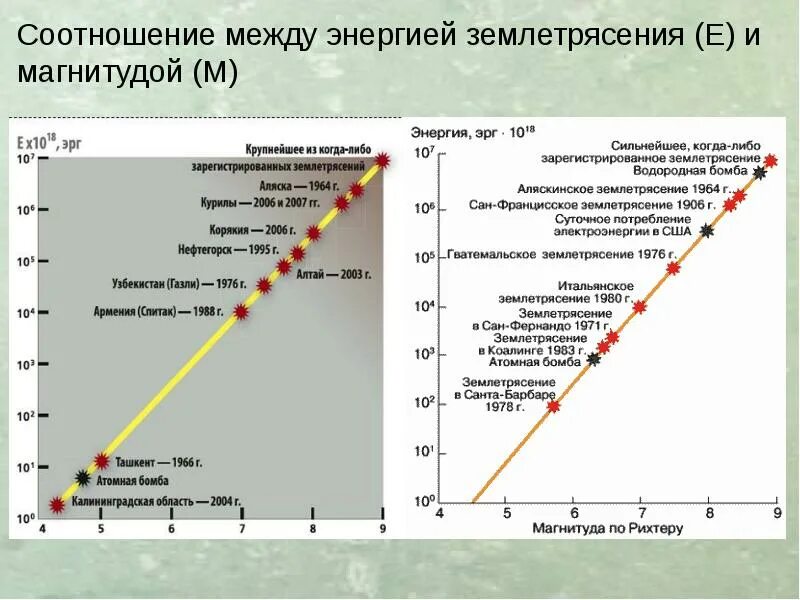 Взаимосвязь между землетрясениями