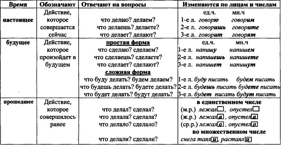 Как определить время глагола в русском языке. Времена глаголов в русском языке таблица. Времена глаголов в русском языке таблица 5 класс. Времена глаголов в русском языке таблица 3 класс.