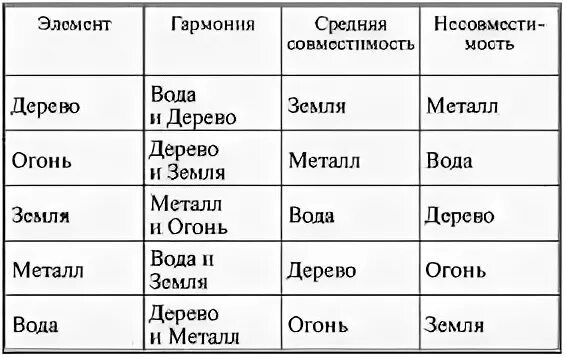Совместимость стихий
