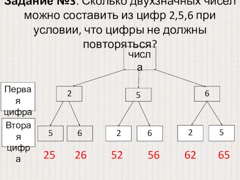 Сколько чисел можно составить из 5 цифр. Сколько двухзначных цифр можно составить из цифр 1 2 3 4 и 8. Сколько можно составить чисел из цифр 2 5 6 6. Составить число из цифр. Трехзначные числа делящиеся на 52