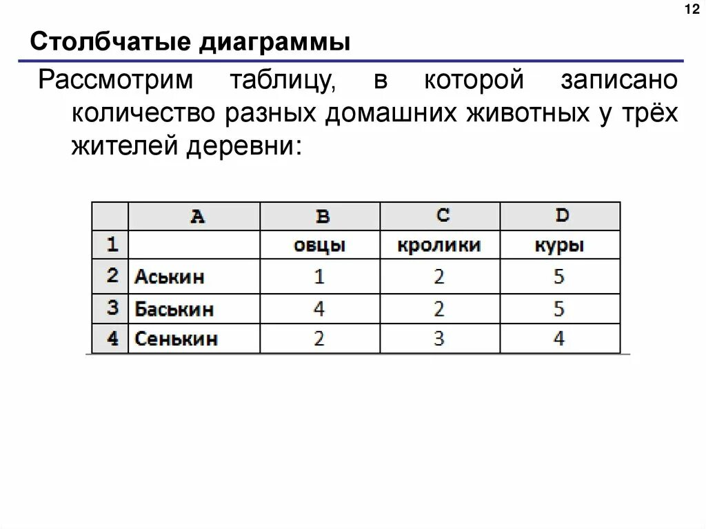 Столбчатая таблица 7 класс Постройте столбчатую диаграмму на основе данных таблицы задания 1 Фотоподборки