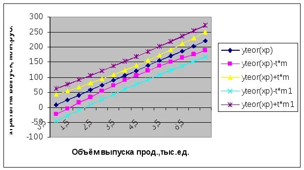 Интервальная регрессия. Доверительный интервал график. Доверительный интервал в excel график. Доверительный интервал на графике в excel. Интервальные графики.