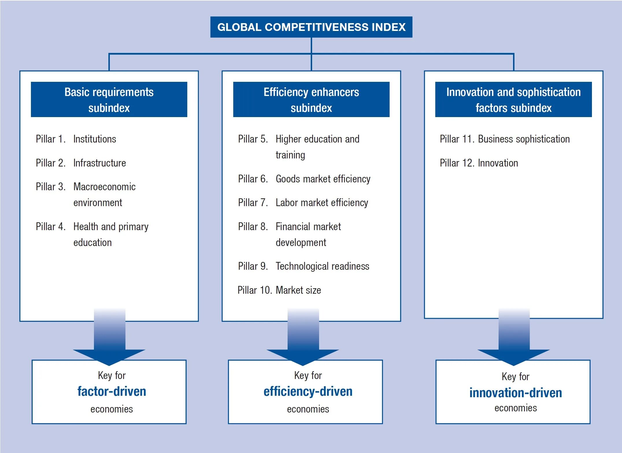 Key factor. Global competitiveness Index. Global competitiveness Index World economic forum. GCI стандарты. Global economic Development.