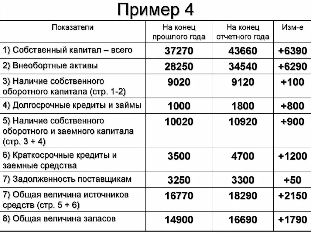 Долг собственный капитал. Собственный капитал примеры. Общая величина собственного и заемного капитала. Величина капитала это. Собственный капитал / общая величина капитала.