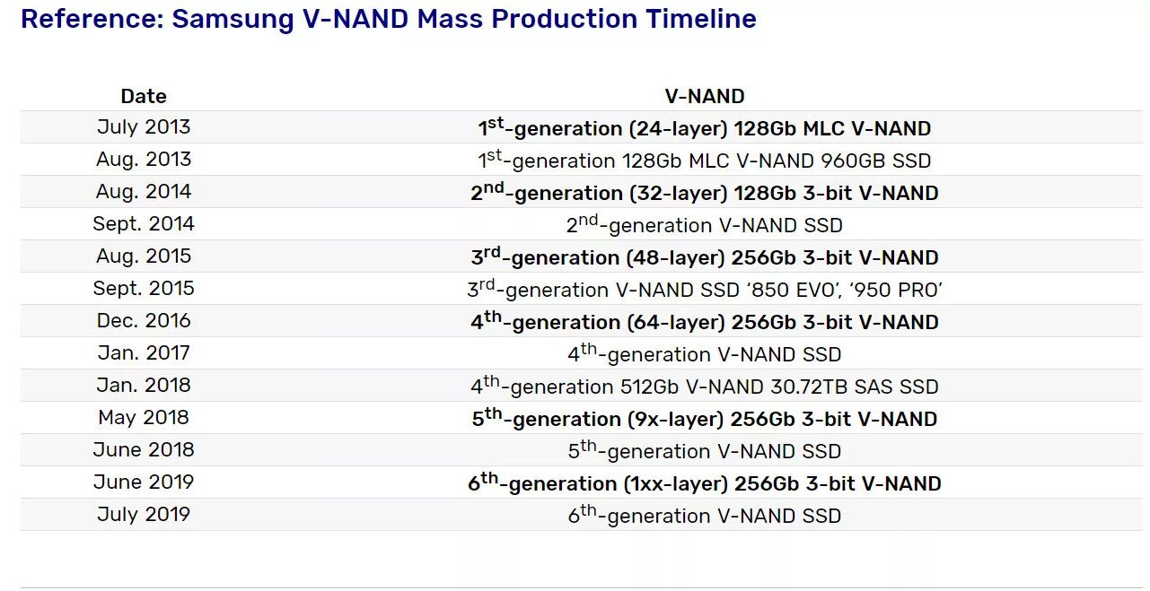 3d nand 3 бит. V-nand 3-bit mlc vs tlc 3d nand. samsung v6. сервер на накопителях v-nand 3-bit tlc. самсунг чип 128 гб параметры и характеристики.