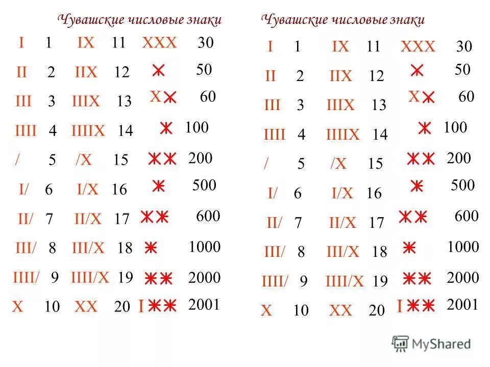 Xix на русскую цифру. Чувашские числовые знаки. Цифры на чувашском. Древние Чувашские цифры. Древние Чувашские знаки.