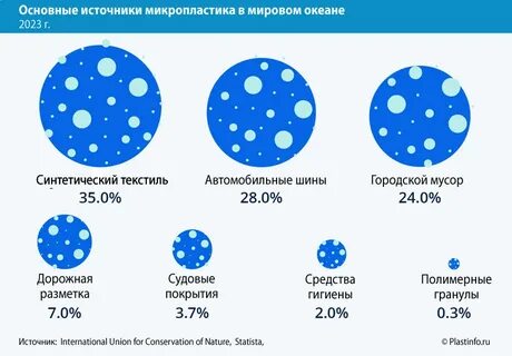 Количество микропластика