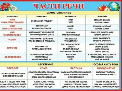 Рисовать какая часть речи в русском языке