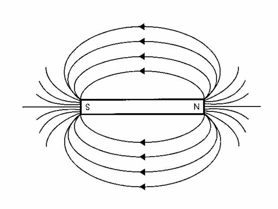 Рисунок величины электрического поля. Силовые линии магнитного поля схема. Силовые линии магнитного поля полосового магнита. Схема магнитного поля постоянного магнита. Схема магнитного поля полосового магнита.