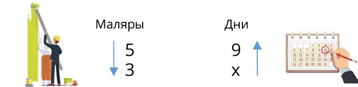 Трое маляров закончат работу за 5. 3 Маляра за 5 дней. 3 Маляр. Пять маляров могли покрасить забор за восемь дней. Пять маляров могут покрасить забор за 8 дней.