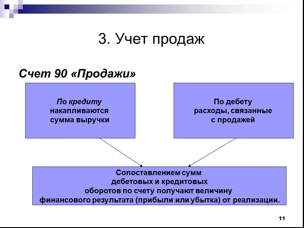 Субсчета 90 счета бухгалтерского учета. Схема 90 счета бухучета. Структура счета 90 продажи. Структура 90 счета схема. Счет 90 3