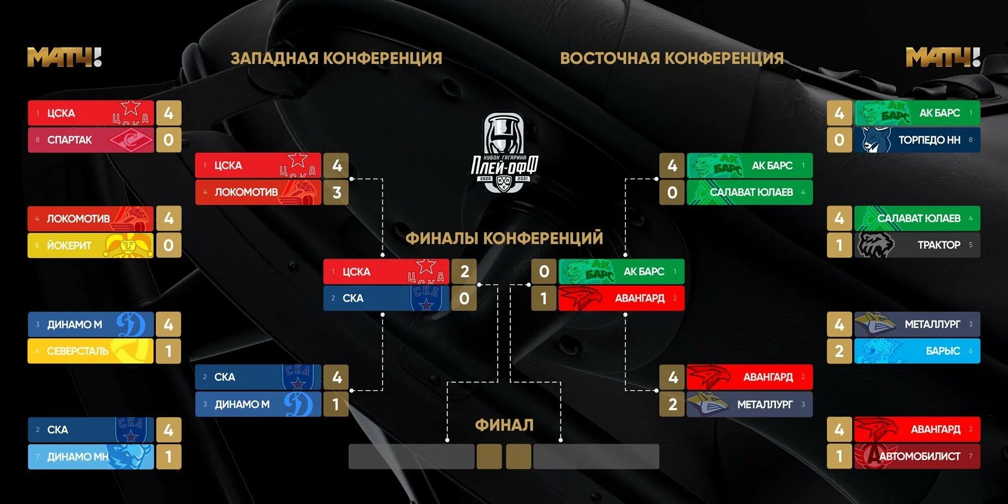 КХЛ плей-офф. СКА Торпедо плей офф 4 игра. Локомотив плей офф эмблема. Фонбет КХЛ плей офф схема финала. Кхл плей офф результаты 1 4 финала