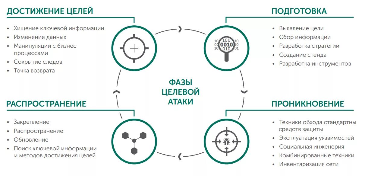 Этапы нападения. . Жизненный цикл типовой информационной атаки. Фазы целевой атаки. Этапы целевых атак. Этапы комп атаки.