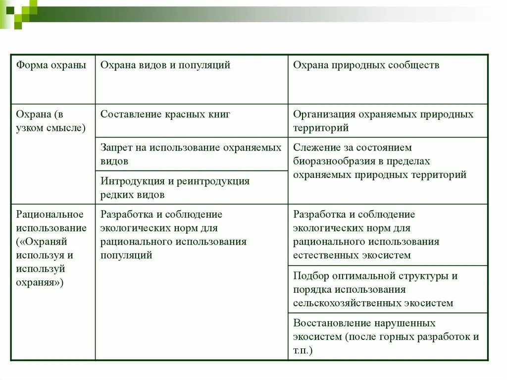 Видовое разнообразие естественной экосистемы. Охрана видов и популяций. Охрана биологических видов в природе. Формы охраны биоразнообразия. Способы охраны видов и популяций.