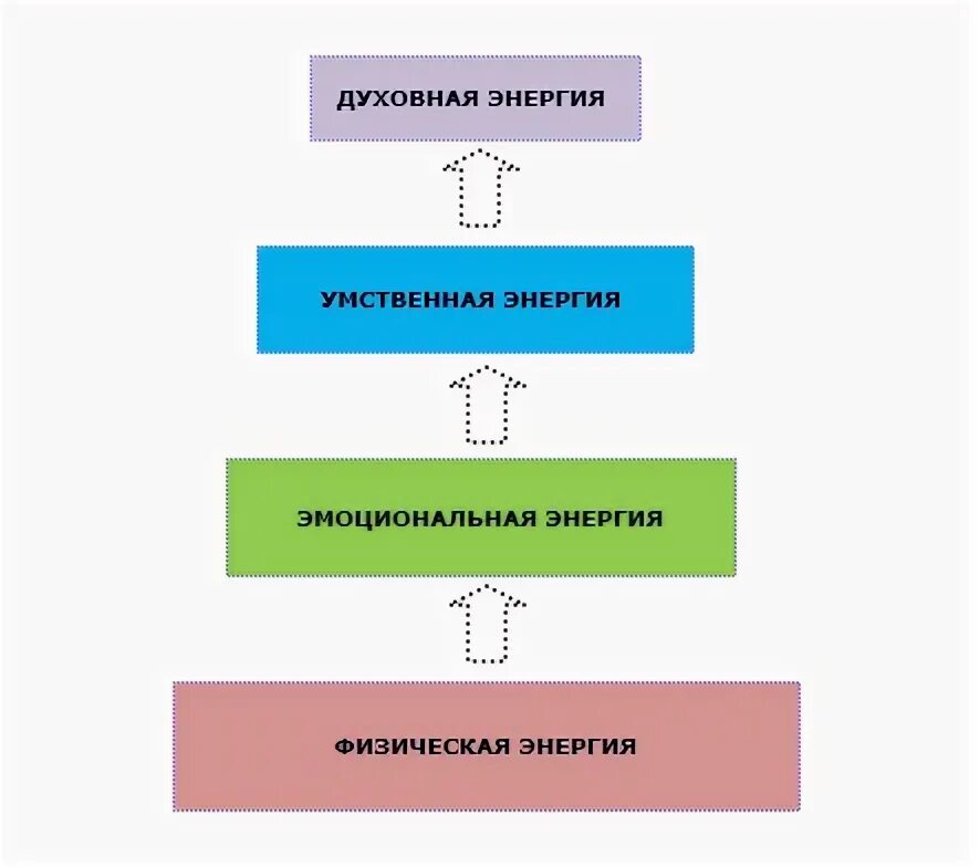 Виды энергии человека. Четыре типа энергии человека. Четвертая энергия