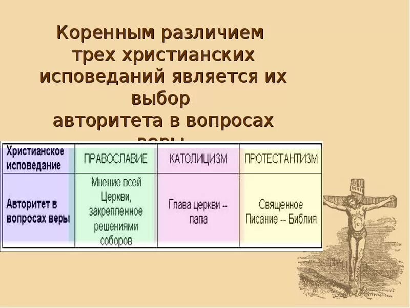 Христианство сообщение география. Сообщение по христианству.
