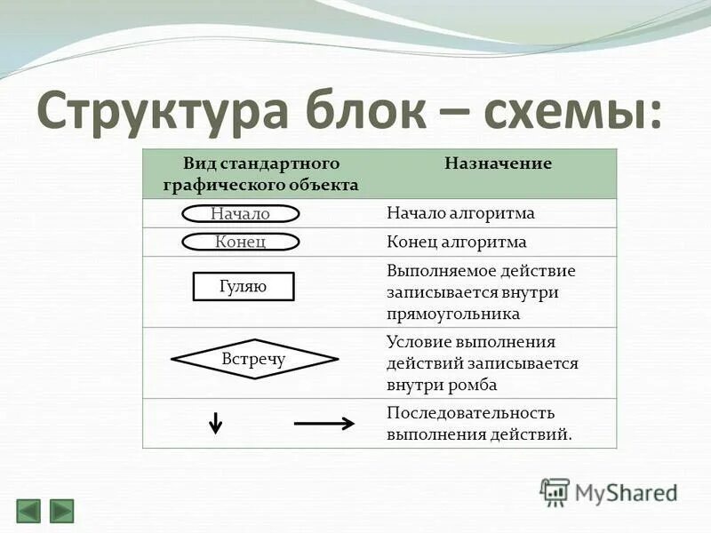 Формы записи алгоритмов в информатике. Формы записи алгоритмов 8 класс. Формы записи алгоритмов 8 класс. Модели данных субд. Формы записи алгоритмов 8 класс.