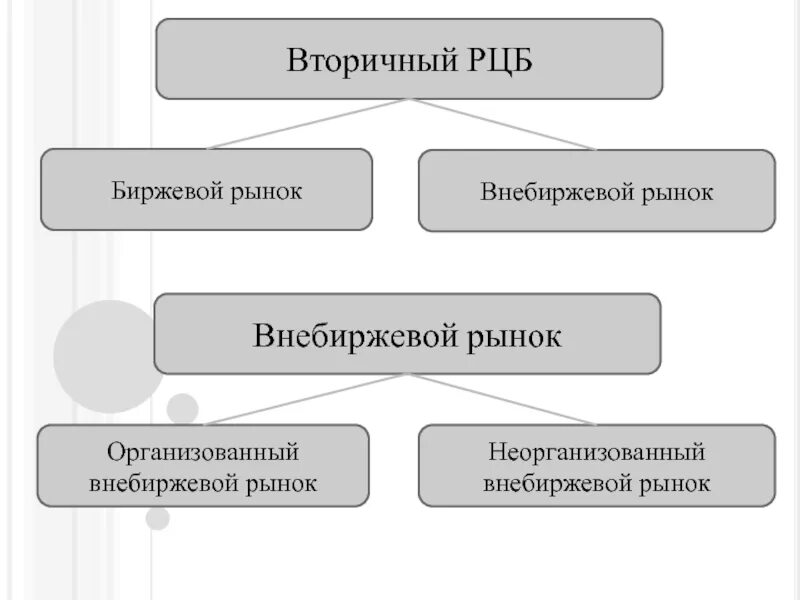 Первичные ценные бумаги это. Первичный и вторичный рынок ценных бумаг. Внебиржевой организованный и неорганизованный рынок ценных бумаг.. Биржевой и внебиржевой рынок. Биржевой и внебиржевой РЦБ.