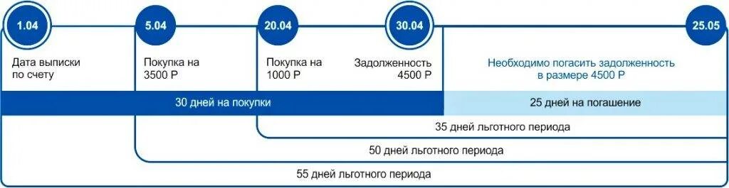 Льготный период кредитной карты возможностей втб. Кредитная карта возможностей втб. Кредитная карта втб 110 дней. Кредитная карта втб плюсы и минусы. Схема льготного периода по кредитной карте.