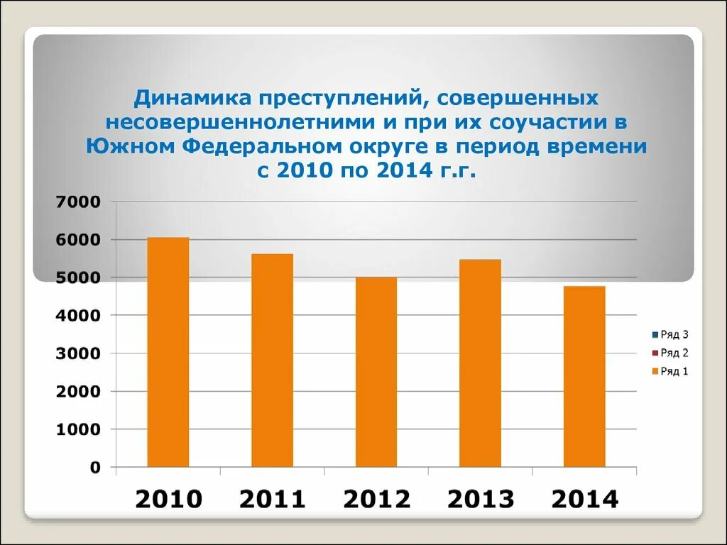 Статистика правонарушений несовершеннолетних. Динамика преступлений несовершеннолетних. Динамика преступлений совершенных несовершеннолетними. Преступления совершаемые подростками статистика. Правонарушения подростков статистика.