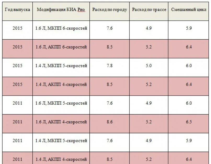 Расход топлива Киа Рио 1.4 механика. Расход топлива Киа Рио 1.6 механика. Норма расхода топлива Киа Рио 1.6 автомат. Расход топлива Киа Рио 1.4 автомат.