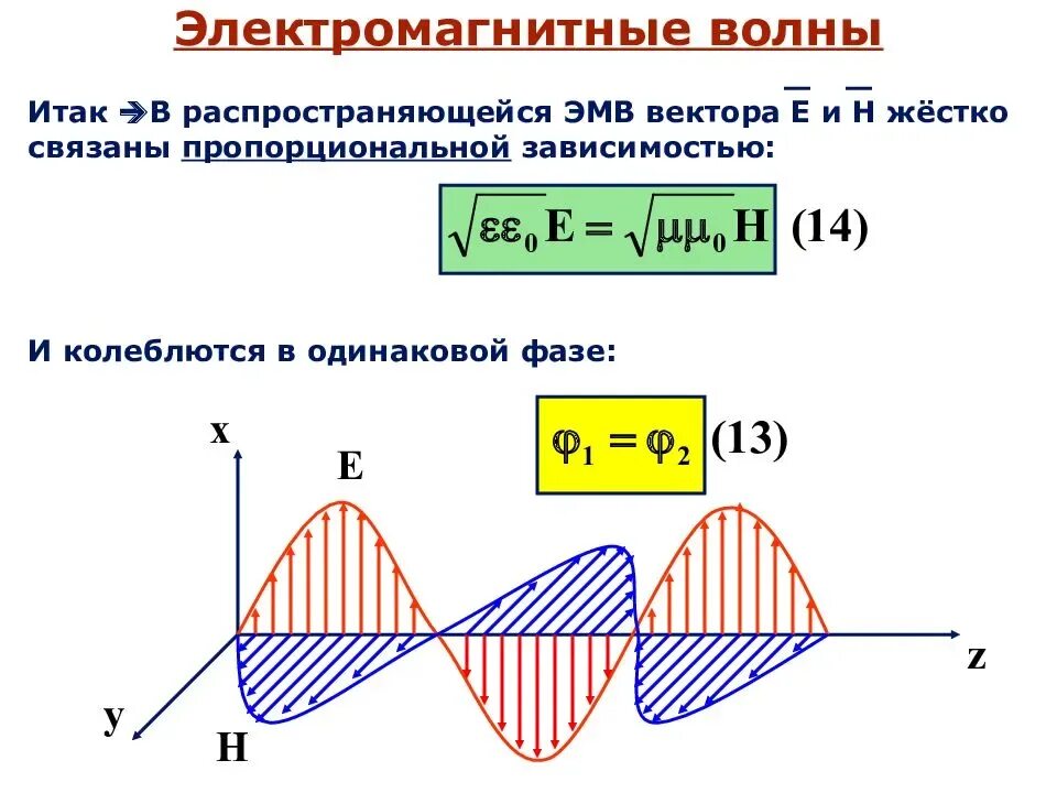 Схема распространения электромагнитного поля. Распределение магнитного поля в пространстве. Электромагнитные волны схема. Эл магнитные волны формулы. Индуктивность катушки электромагнитной волны